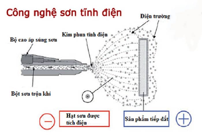 Cong nghe son tinh dien